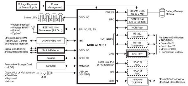 Freescale supports EtherCAT master functionality